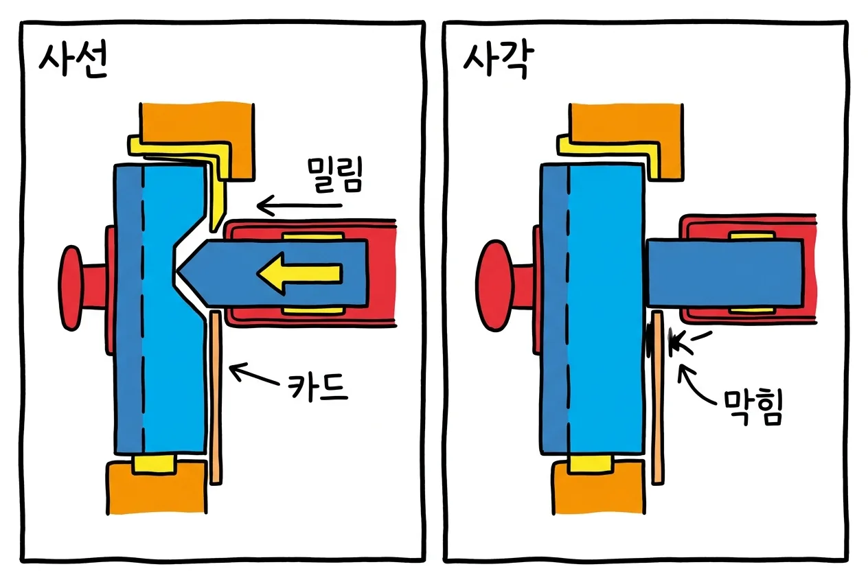래치볼트와 데드볼트의 단면 비교 개념도로, 얇은 카드가 사선 빗장은 밀어 후퇴시키지만 사각 빗장은 밀지 못해 막히는 차이