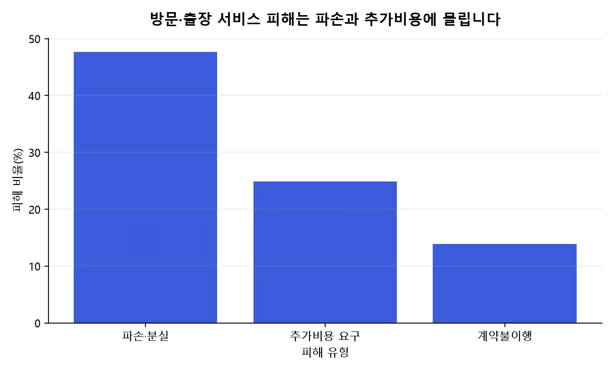 방문 견적 없이 계약한 소규모 이사 서비스의 피해 유형별 비율을 보여주는 막대그래프. 물품 파손·분실 47.7%, 추가비용 요구 24.9%, 이사 거부·계약불이행 13.9%로, 파손과 추가비용이 대부분을 차지한다.
