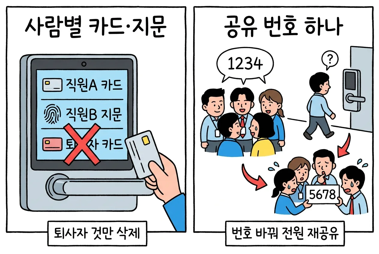 직원마다 카드·지문을 따로 등록하면 퇴사자 수단만 지울 수 있지만, 공유 번호 하나를 쓰면 그만둔 사람 때문에 번호를 바꿔 전 직원에게 다시 알려야 한다는 대비