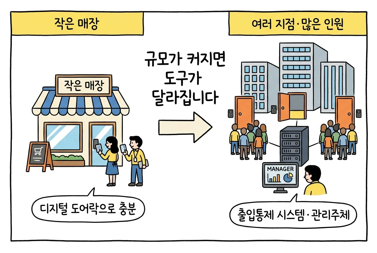출입문 하나에 직원이 적은 작은 매장은 디지털 도어락으로 충분하지만, 여러 지점과 많은 인원은 출입통제 시스템과 관리주체의 영역이라는 규모별 경계