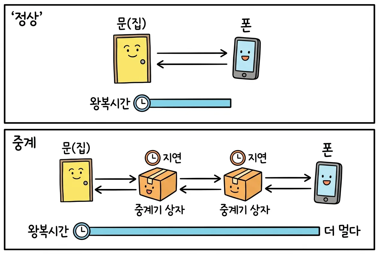 정상 통신과 중계 통신의 왕복 시간을 비교해, 중계기 처리 시간이 더해져 왕복이 길어지는 원리를 보여 주는 개념도